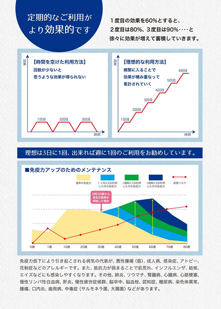 定期的なご利用がより効果的です